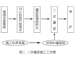 陇南灌浆料施工工艺—文字完整版